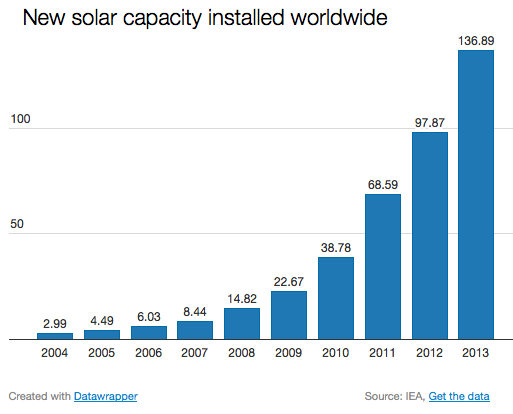 new-solar-capacity2014
