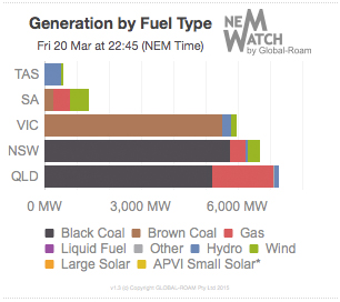 generation-by-fuel-type