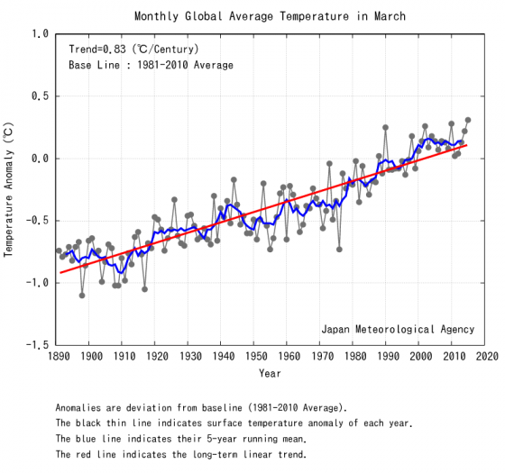 march_world-temperature