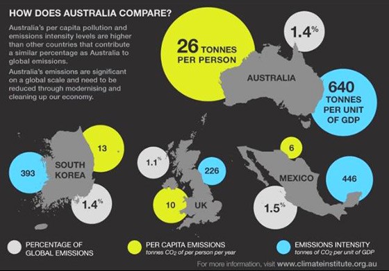 How does Australia compare...