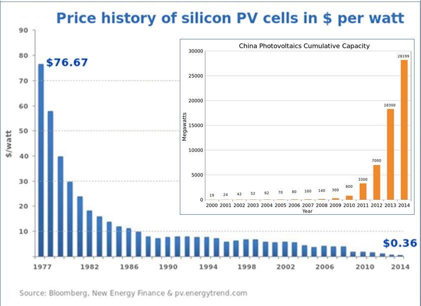 solar-prices-1977-2015