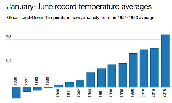 global-land-ocean-temp-since1880